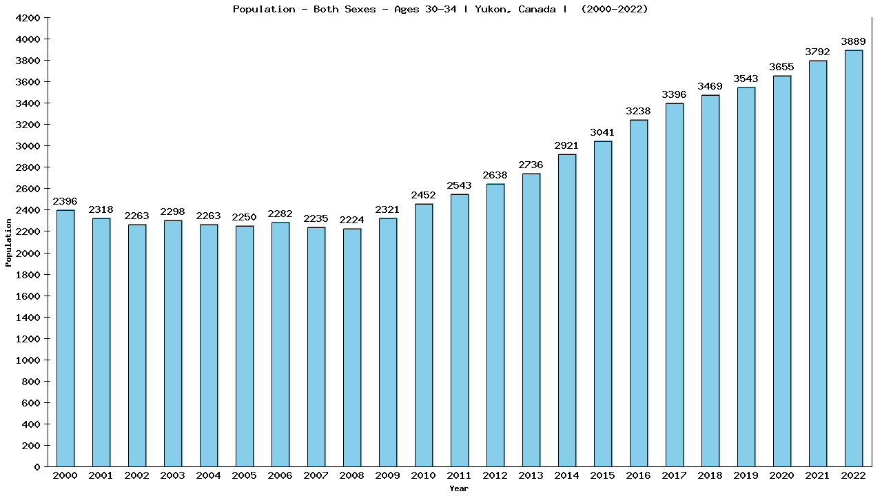 Graph showing Populalation - Male - Aged 30-34 - [2000-2022] | Yukon, Canada